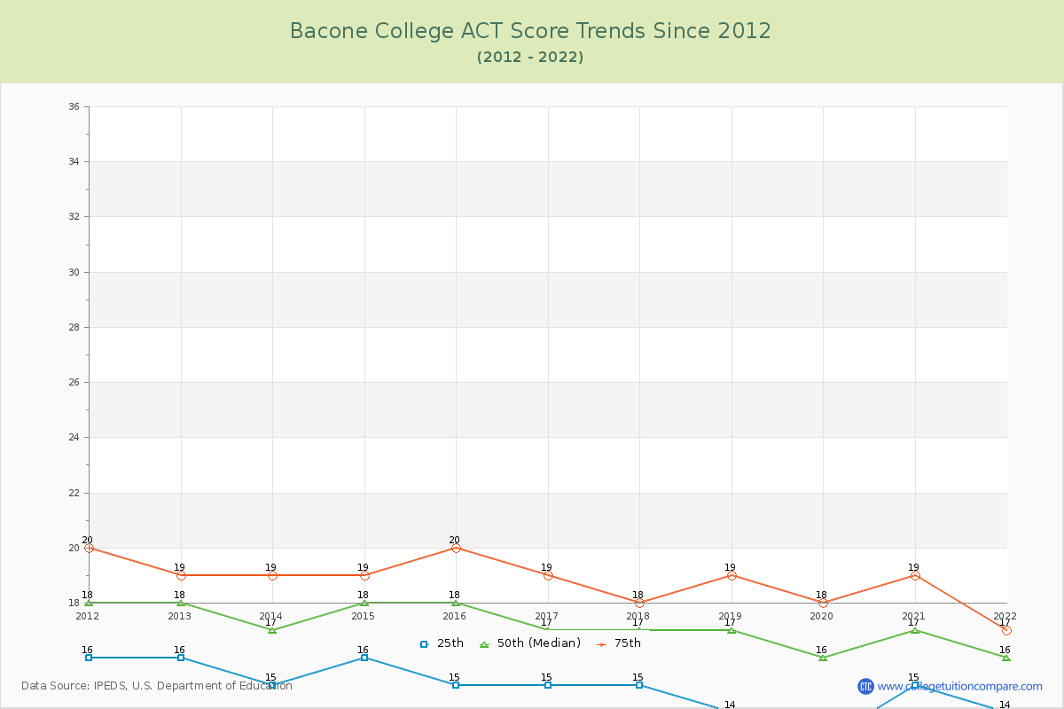 Bacone College ACT Score Trends Chart