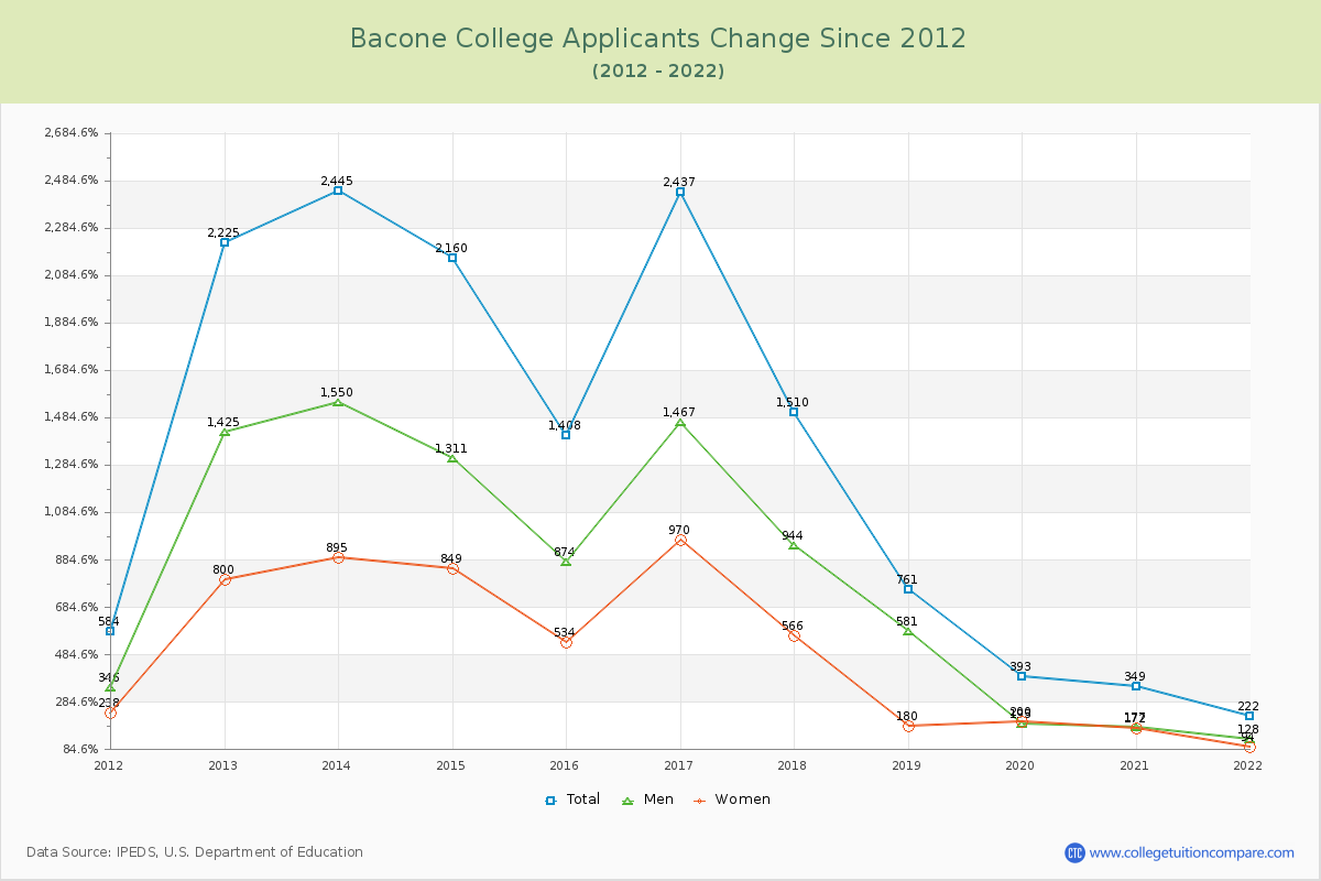 Bacone College Number of Applicants Changes Chart