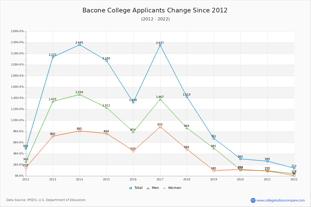 Bacone College - 10 Year Applicants, Admissions, and Enrollment Trends Chart