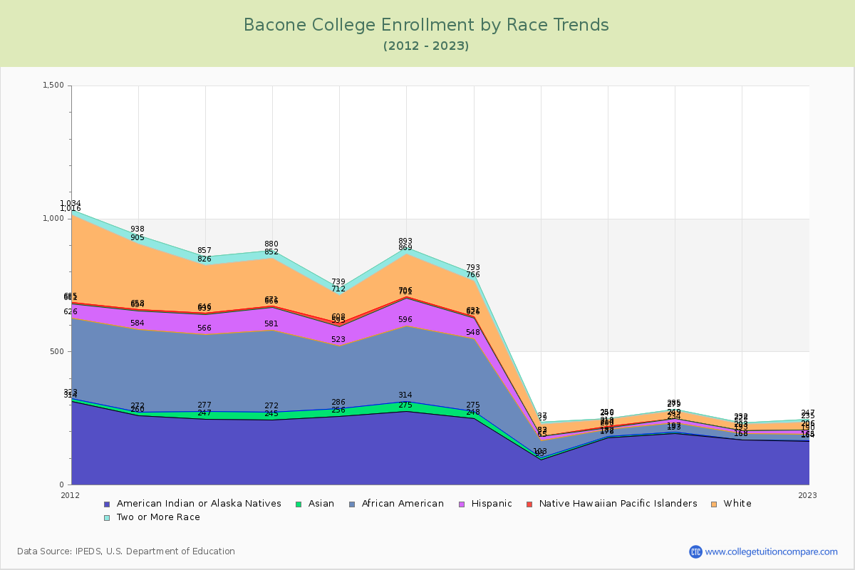 Bacone College Enrollment by Race Trends Chart