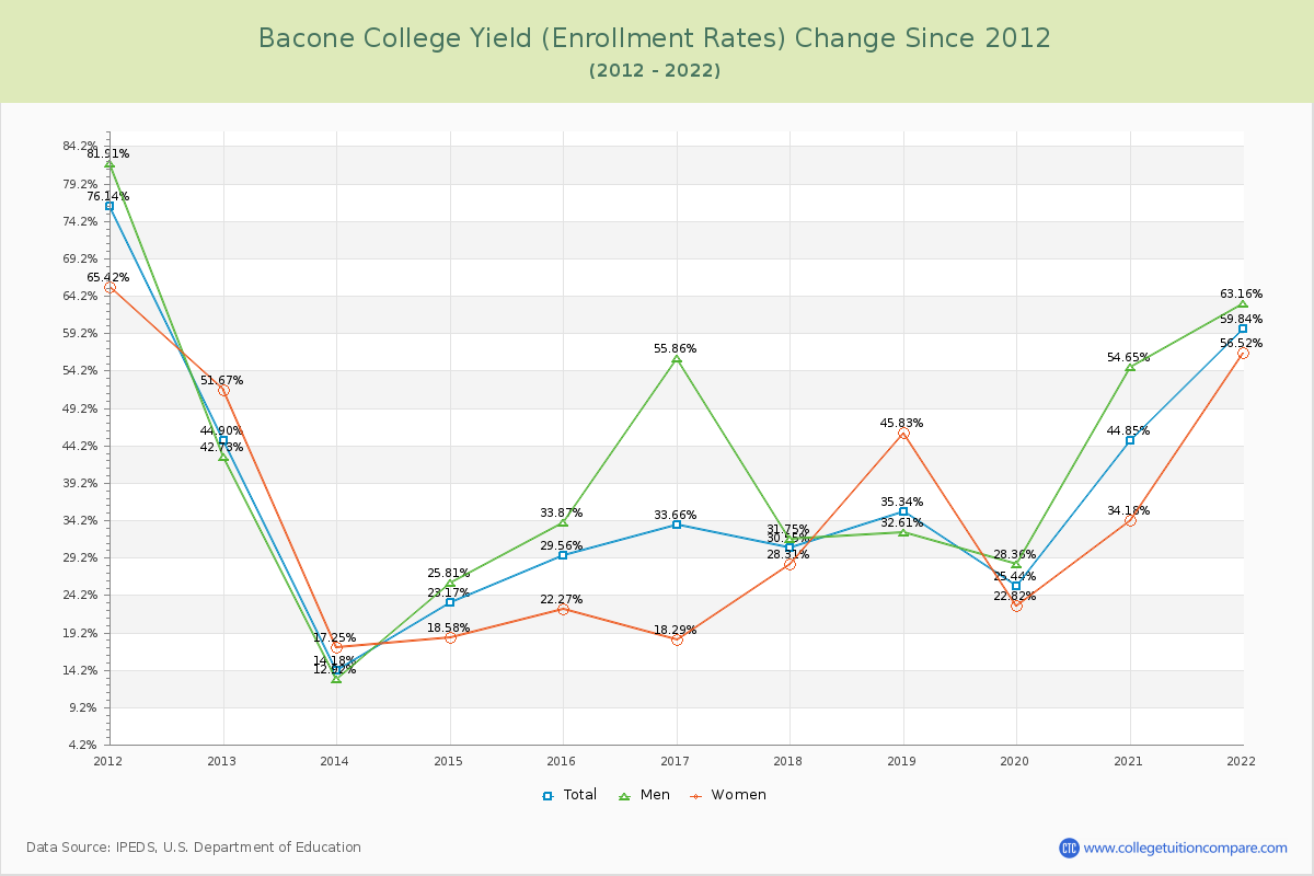 Bacone College Yield (Enrollment Rate) Changes Chart