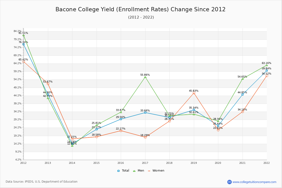 Bacone College enrollment rate trends chart showing historical yield changes from 2015 to 2022