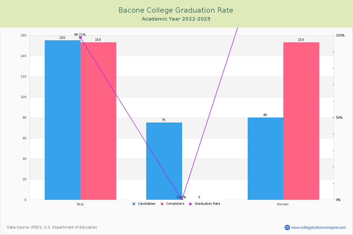Bacone College graduate rate