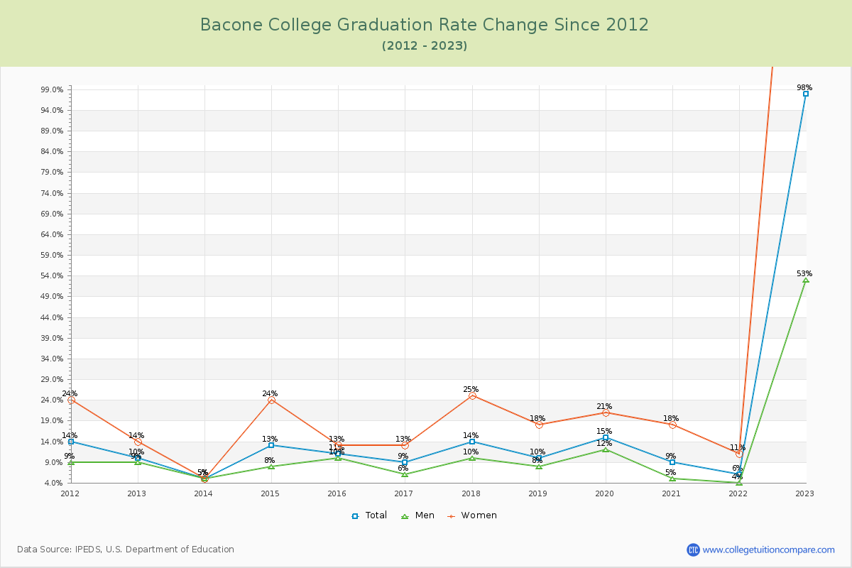 Bacone College Graduation Rate Changes Chart