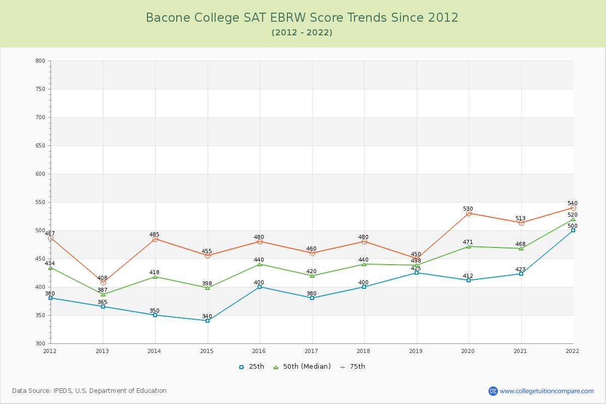 Bacone College SAT EBRW (Evidence-Based Reading and Writing) Trends Chart