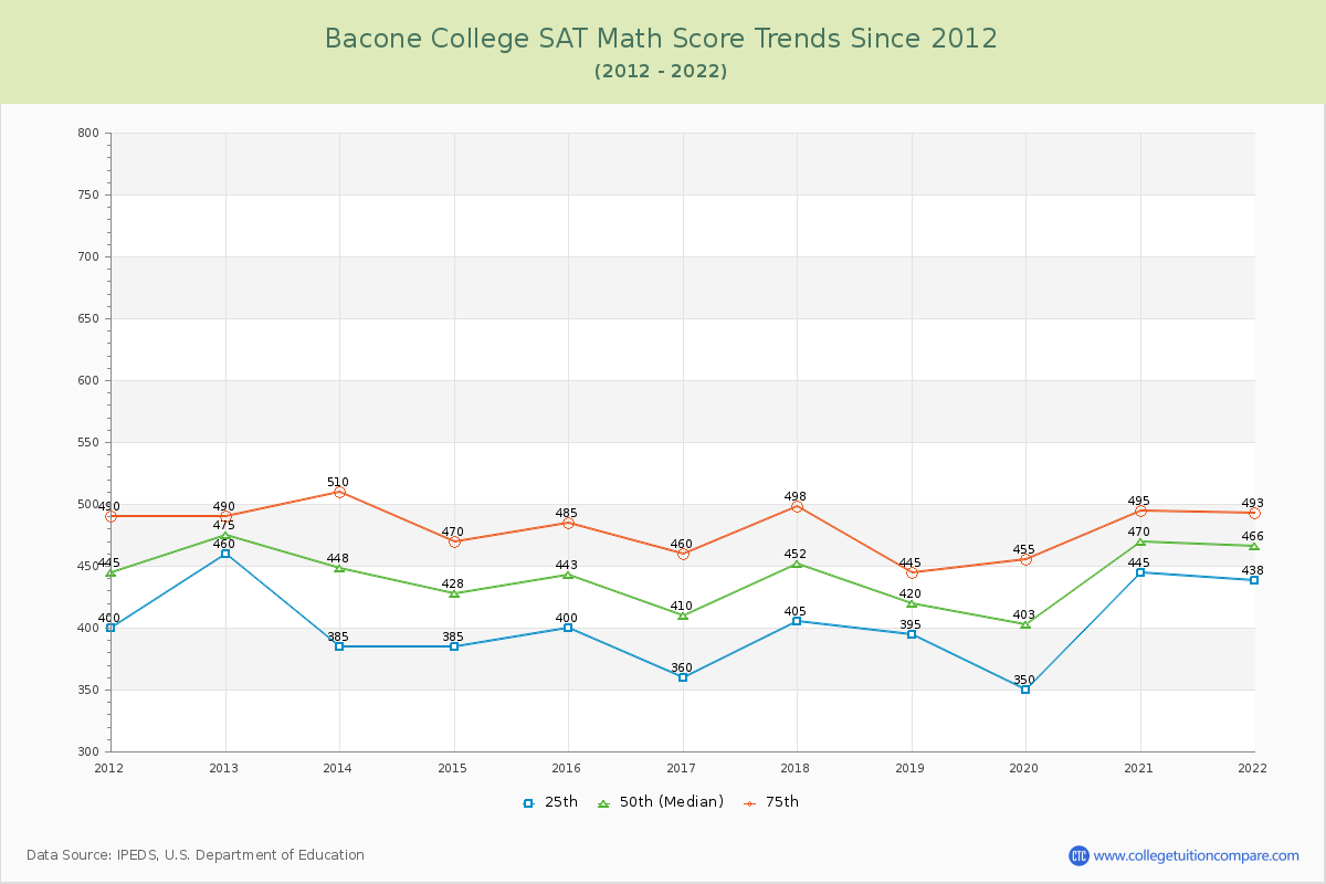 Bacone College SAT Math Score Trends Chart