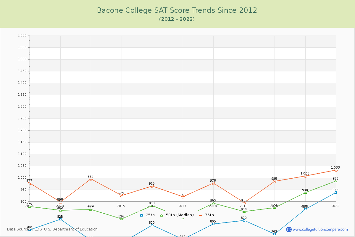 Bacone College SAT Score Trends Chart