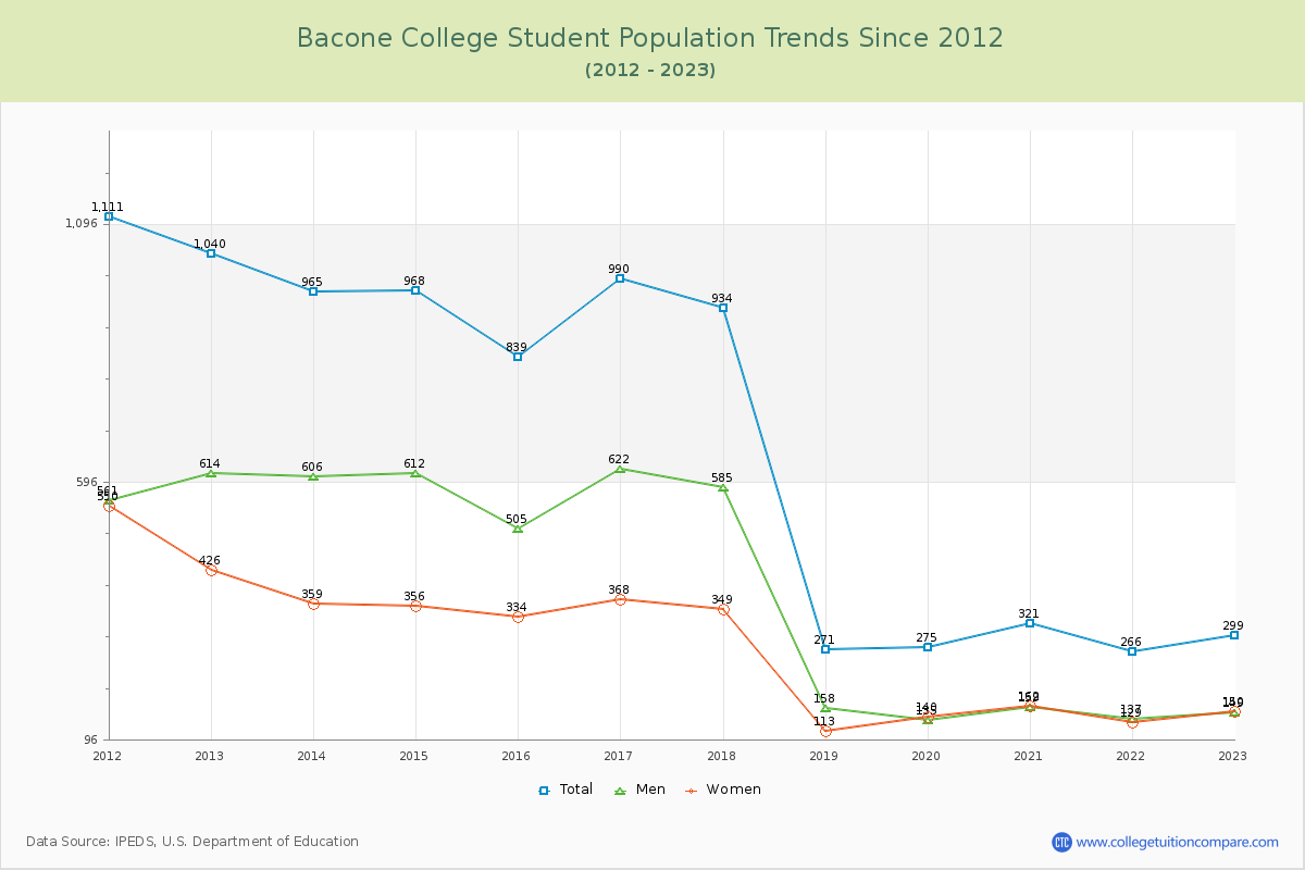 Bacone College Enrollment Trends Chart
