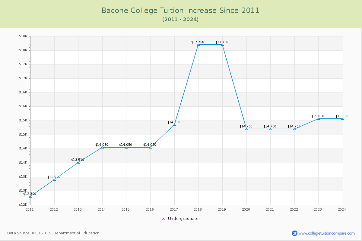Bacone College Tuition & Fees Changes Chart