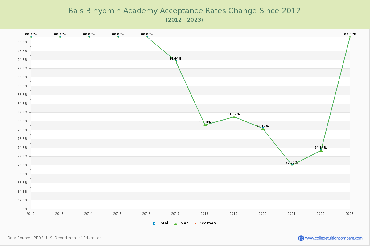 Bais Binyomin Academy Acceptance Rate Changes Chart