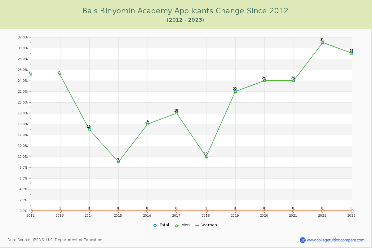Bais Binyomin Academy Number of Applicants Changes Chart