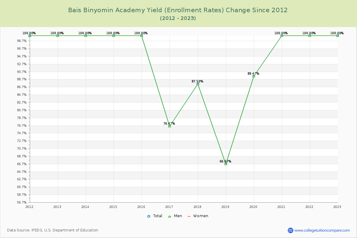 Bais Binyomin Academy Yield (Enrollment Rate) Changes Chart