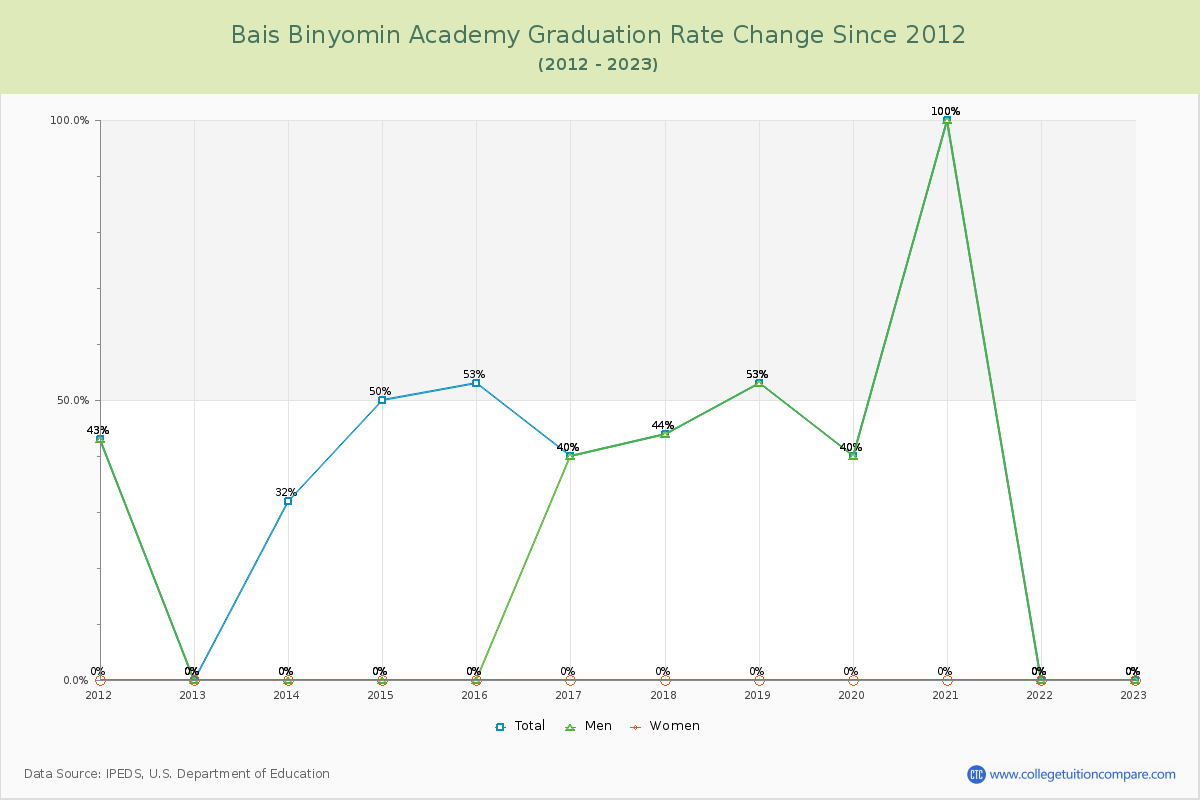 Bais Binyomin Academy Graduation Rate Changes Chart