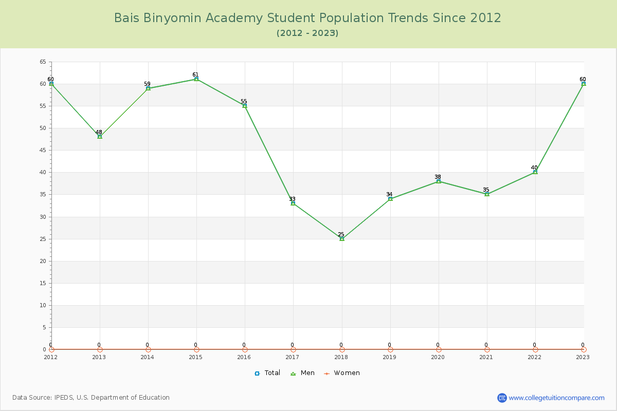 Bais Binyomin Academy Enrollment Trends Chart