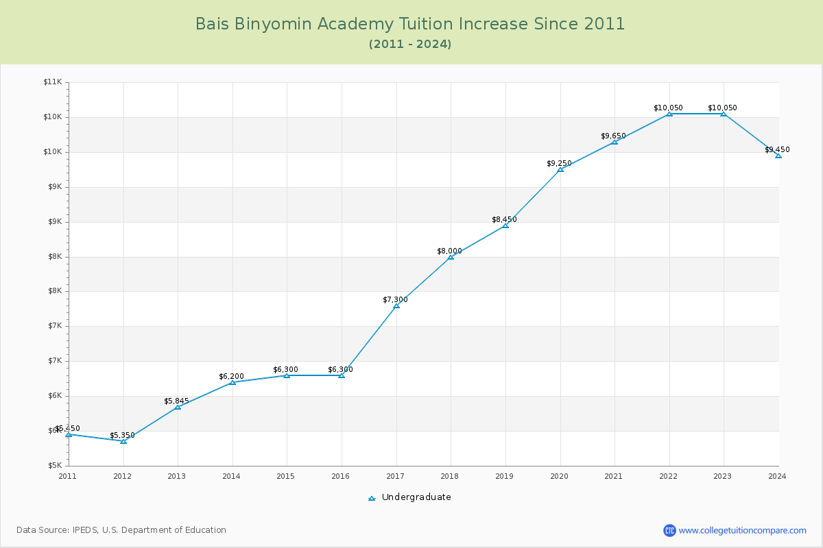 Bais Binyomin Academy Tuition & Fees Changes Chart
