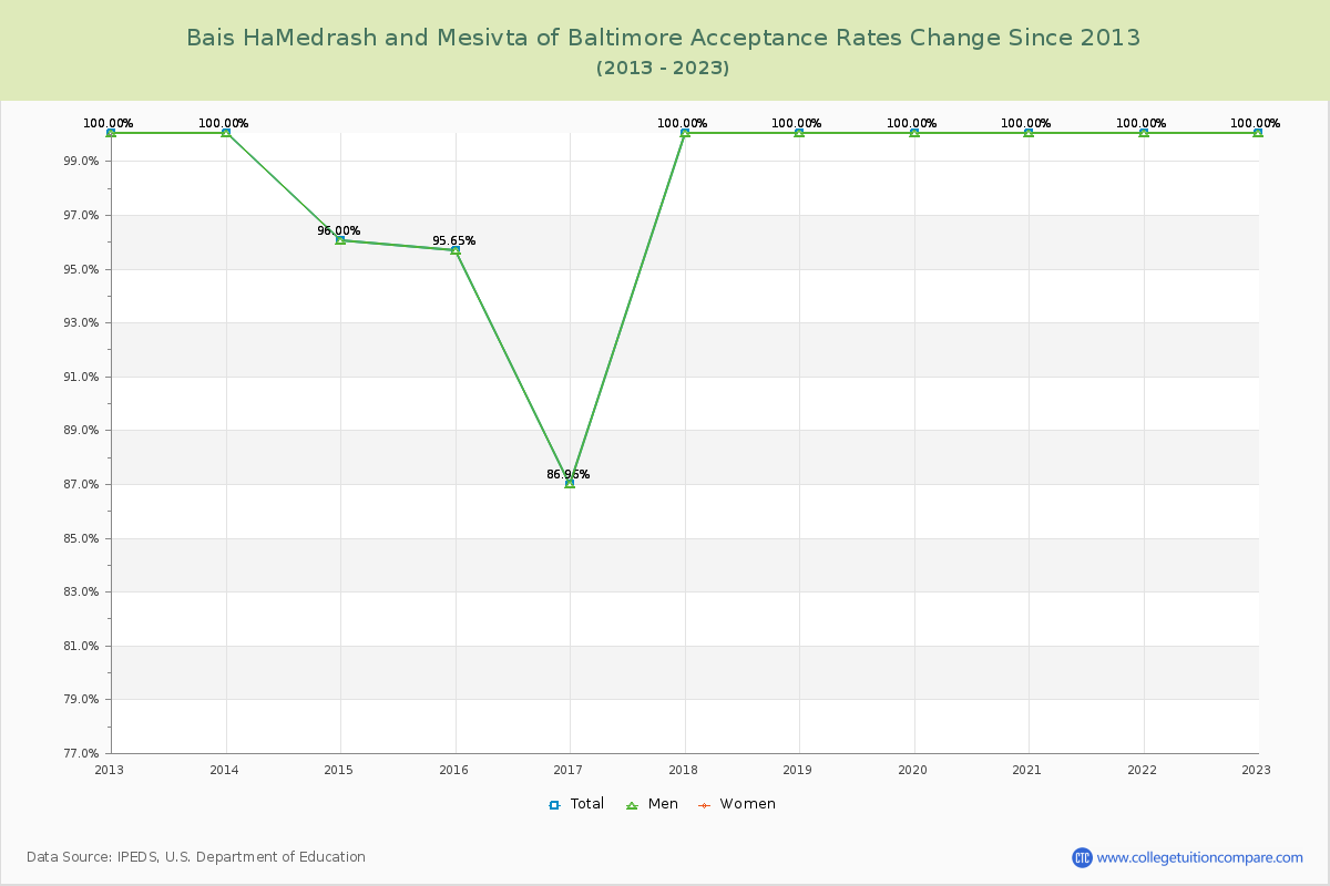 Bais HaMedrash and Mesivta of Baltimore Acceptance Rate Changes Chart