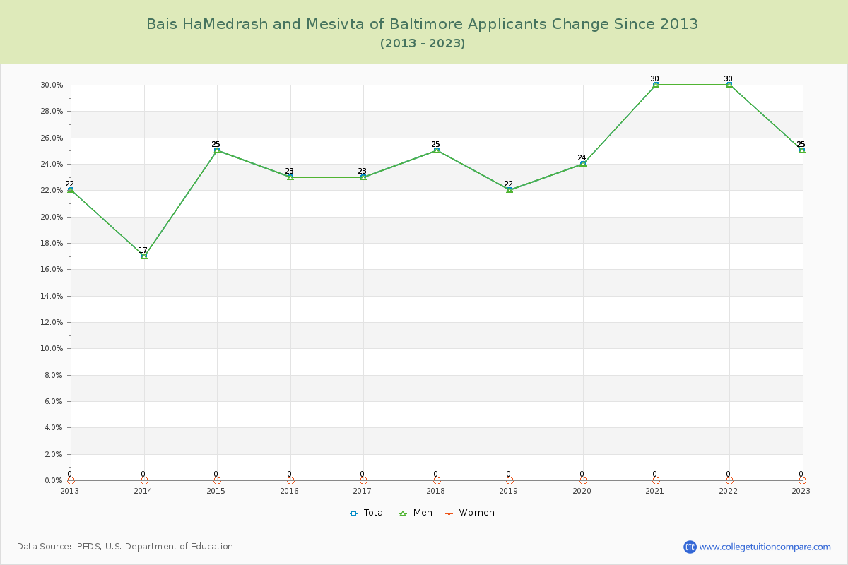 Bais HaMedrash and Mesivta of Baltimore Number of Applicants Changes Chart