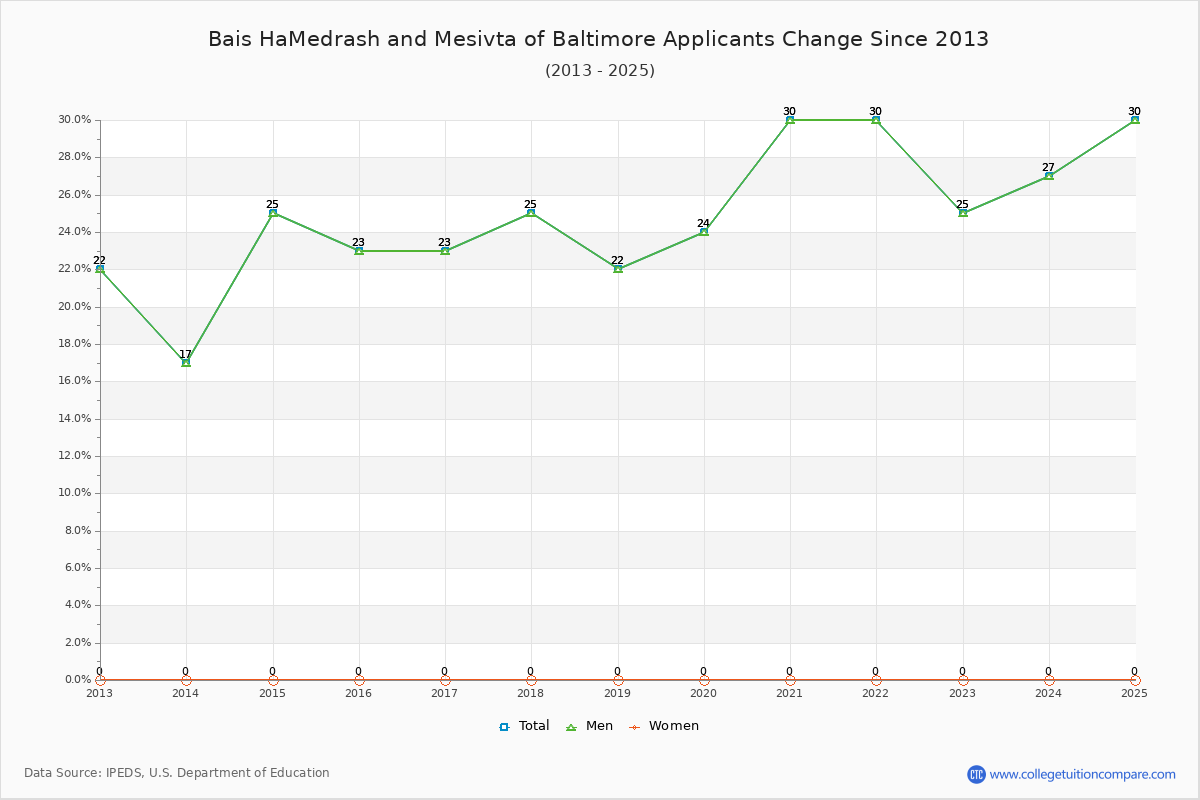 Bais HaMedrash and Mesivta of Baltimore - 10 Year Applicants, Admissions, and Enrollment Trends Chart