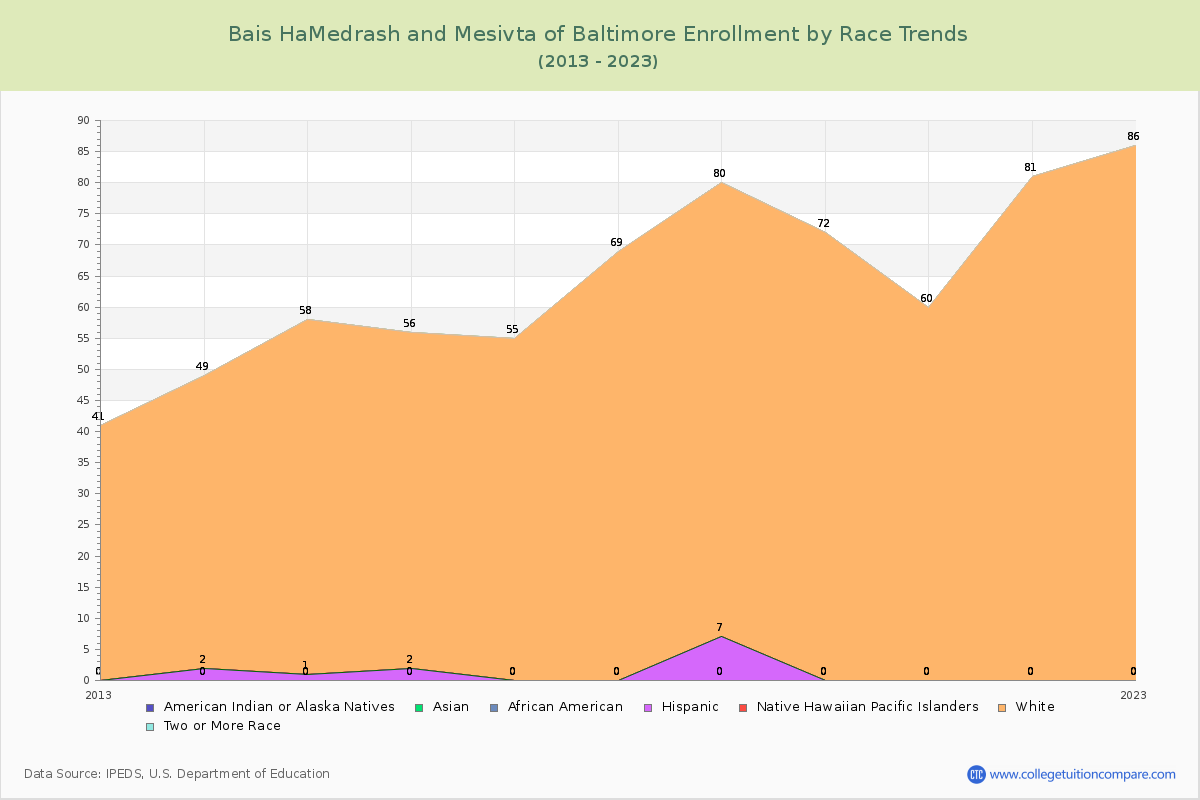 Bais HaMedrash and Mesivta of Baltimore Enrollment by Race Trends Chart