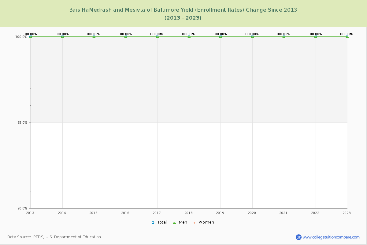 Bais HaMedrash and Mesivta of Baltimore Yield (Enrollment Rate) Changes Chart