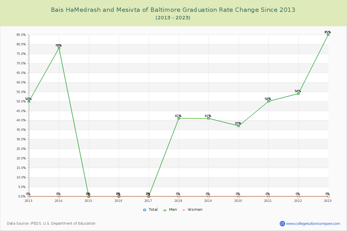 Bais HaMedrash and Mesivta of Baltimore Graduation Rate Changes Chart