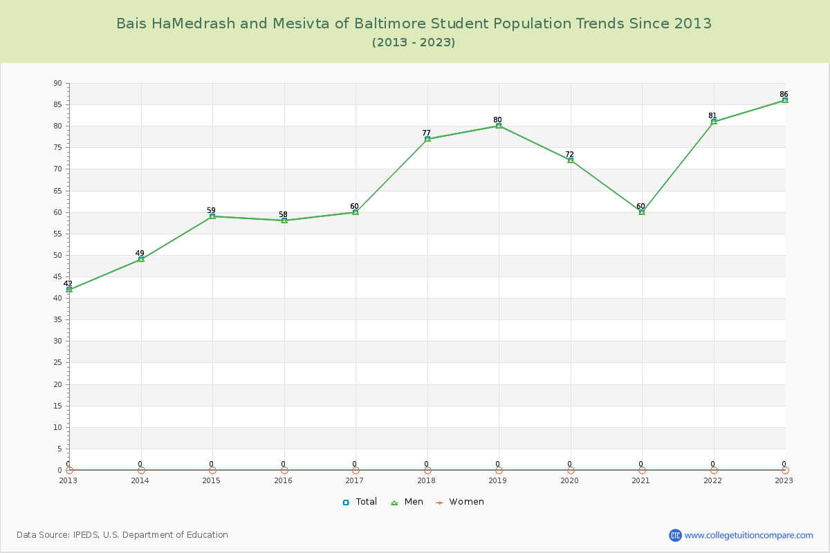 Bais HaMedrash and Mesivta of Baltimore Enrollment Trends Chart
