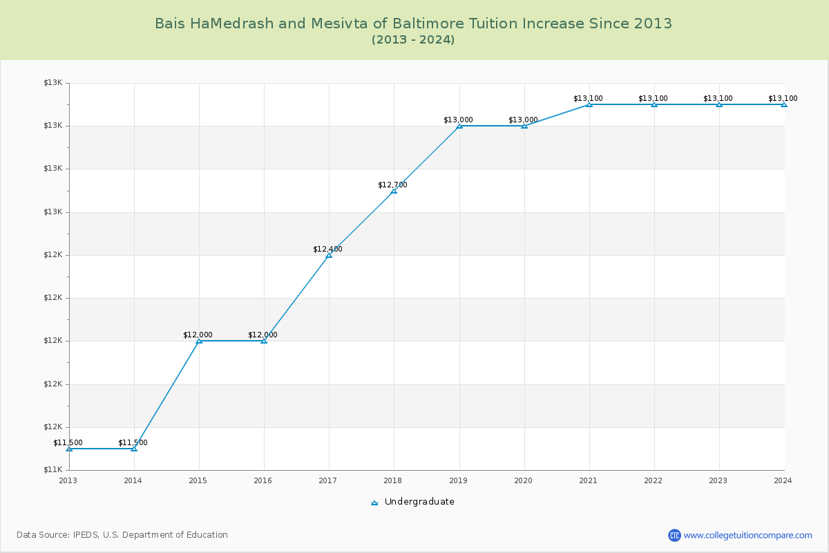 Bais HaMedrash and Mesivta of Baltimore Tuition & Fees Changes Chart