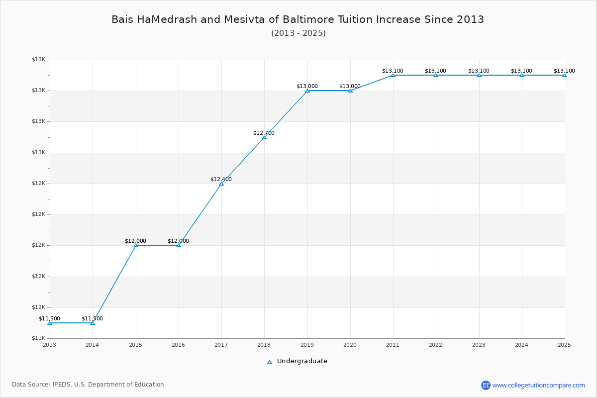 Bais HaMedrash and Mesivta of Baltimore Tuition & Fees Changes Chart