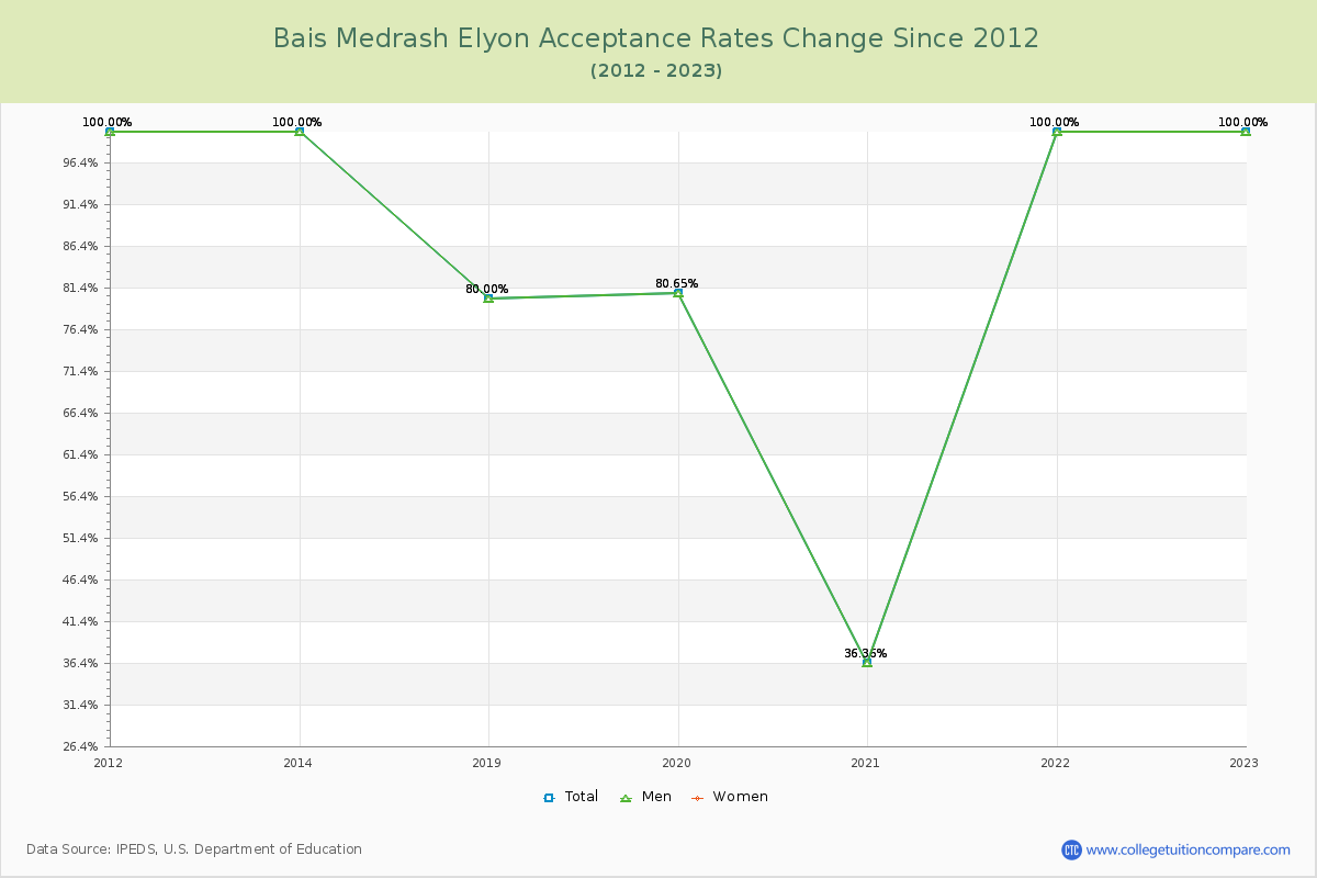 Bais Medrash Elyon Acceptance Rate Changes Chart