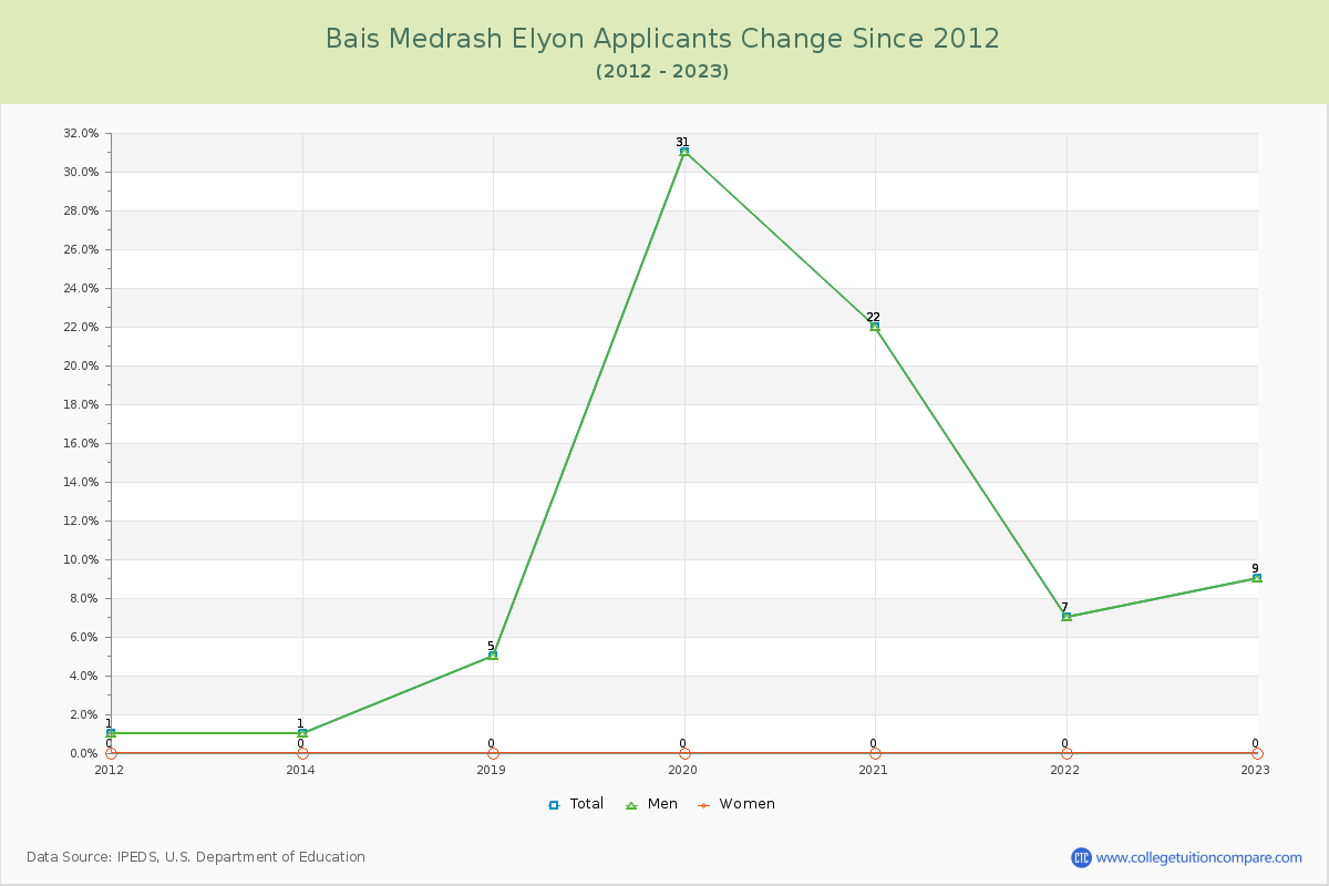 Bais Medrash Elyon Number of Applicants Changes Chart