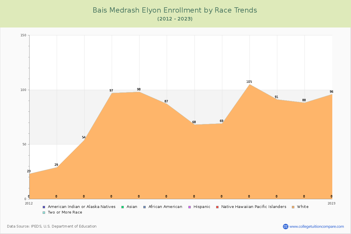 Bais Medrash Elyon Enrollment by Race Trends Chart
