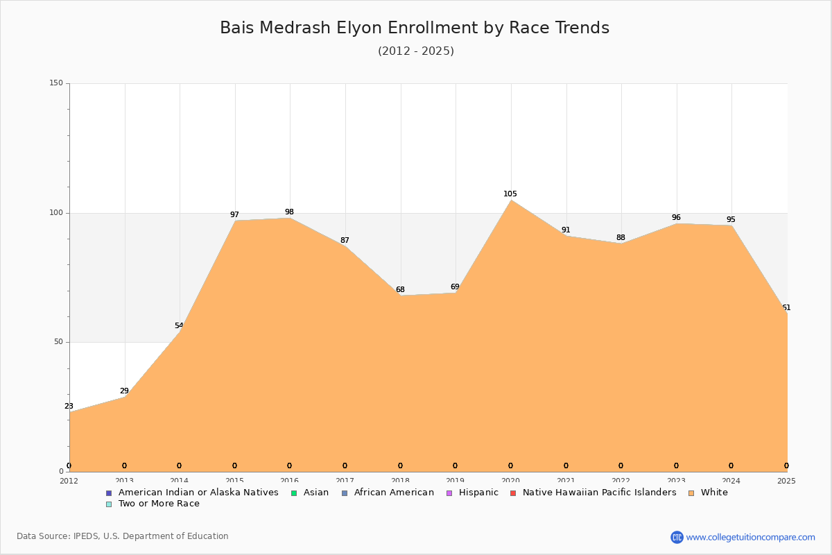 Bais Medrash Elyon Enrollment by Race Trends Chart