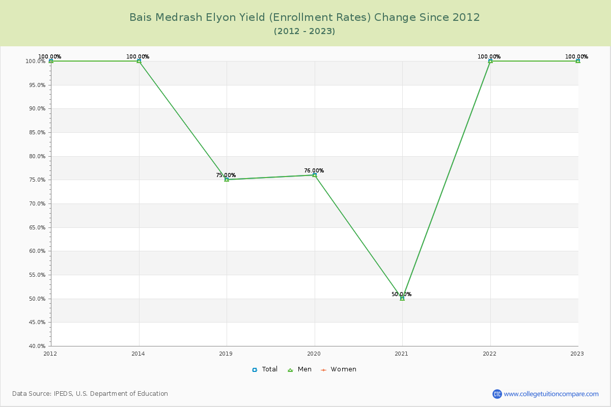 Bais Medrash Elyon Yield (Enrollment Rate) Changes Chart