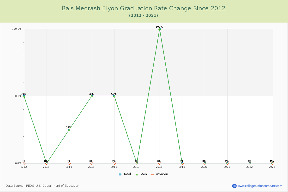 Bais Medrash Elyon Graduation Rate Changes Chart
