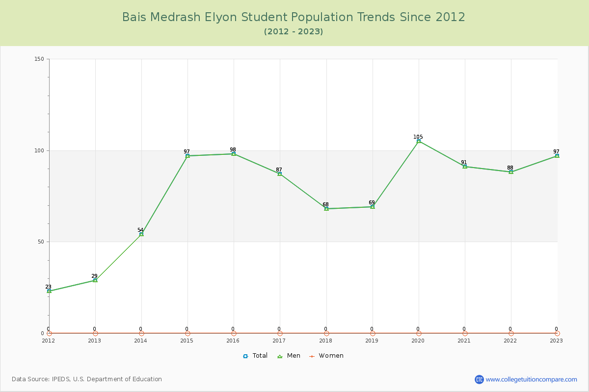 Bais Medrash Elyon Enrollment Trends Chart