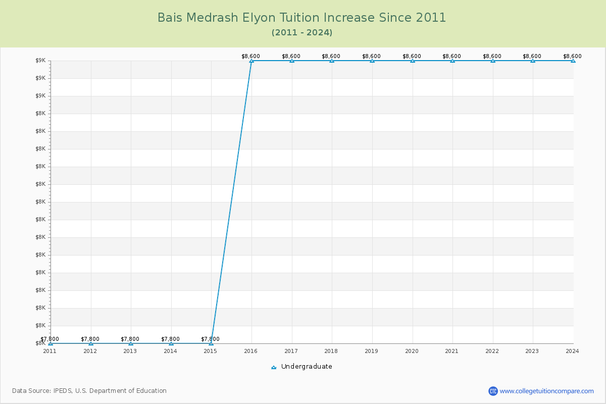 Bais Medrash Elyon Tuition & Fees Changes Chart
