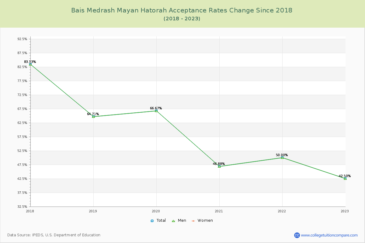 Bais Medrash Mayan Hatorah Acceptance Rate Changes Chart