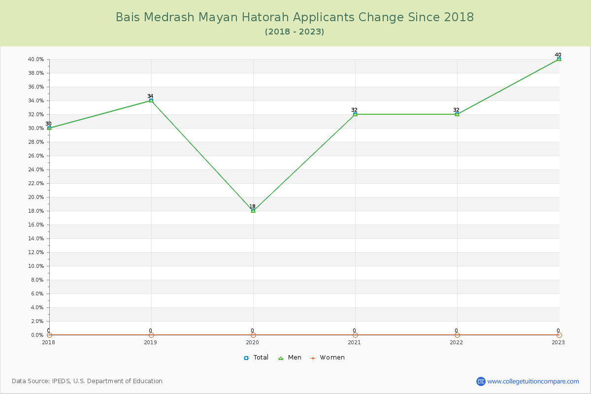 Bais Medrash Mayan Hatorah Number of Applicants Changes Chart