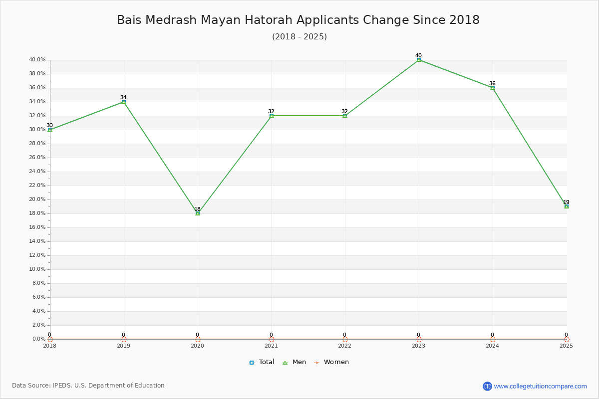 Bais Medrash Mayan Hatorah - 10 Year Applicants, Admissions, and Enrollment Trends Chart