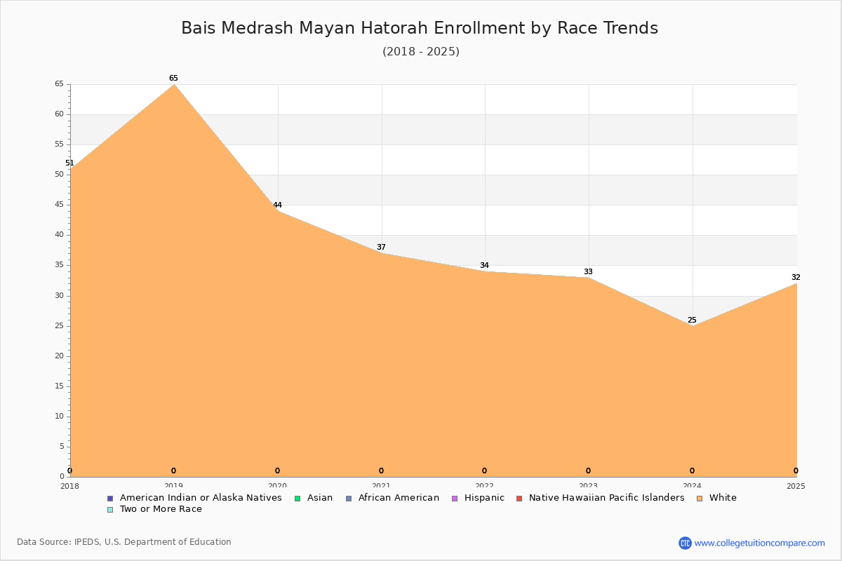 Bais Medrash Mayan Hatorah Enrollment by Race Trends Chart