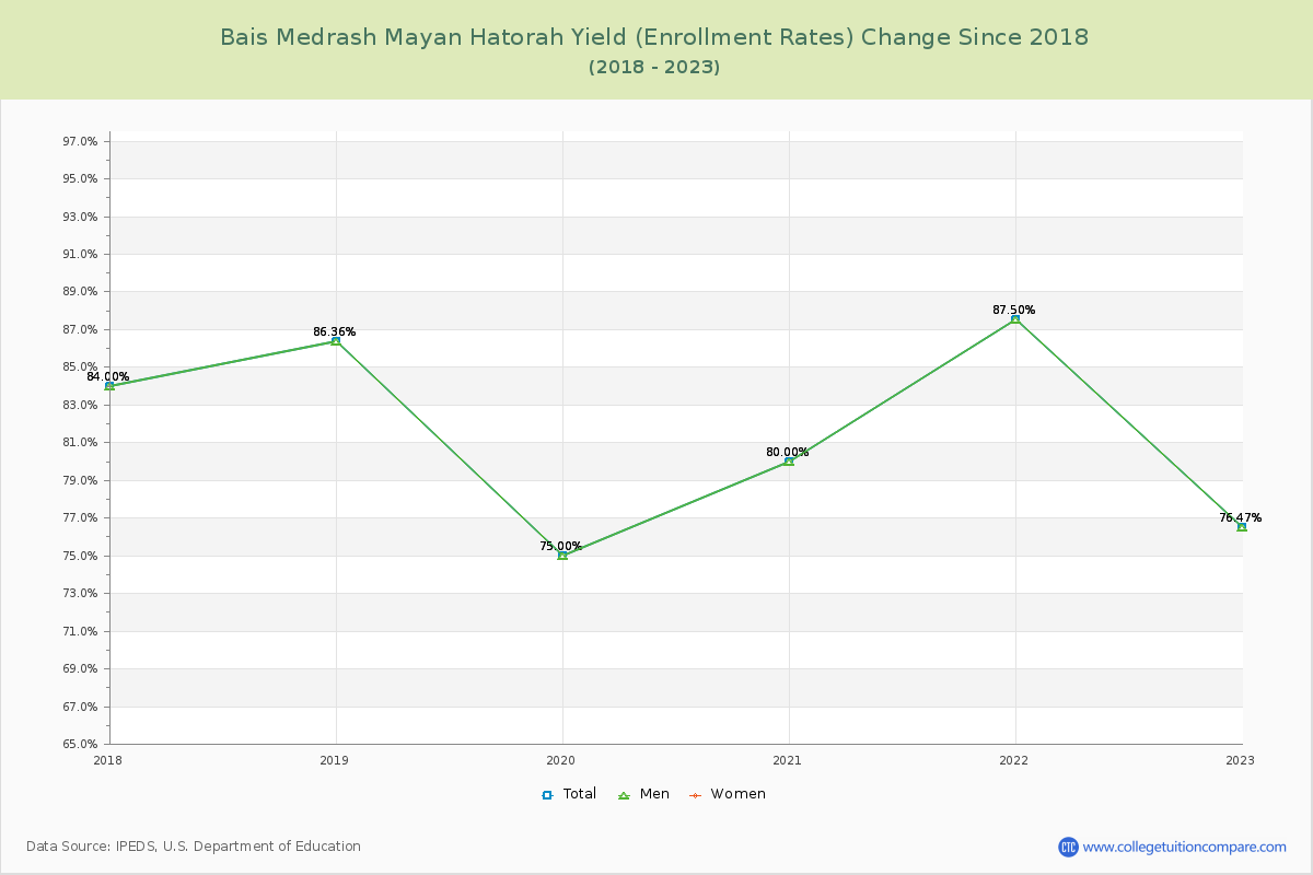 Bais Medrash Mayan Hatorah Yield (Enrollment Rate) Changes Chart