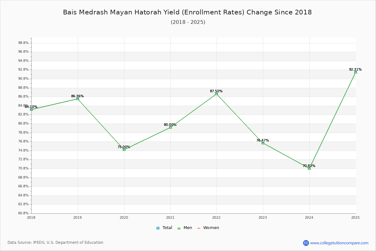 Bais Medrash Mayan Hatorah enrollment rate trends chart showing historical yield changes from 2017 to 2025