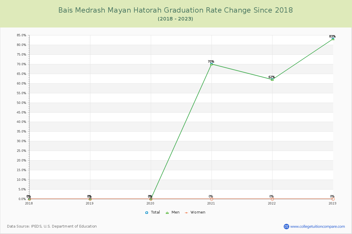 Bais Medrash Mayan Hatorah Graduation Rate Changes Chart