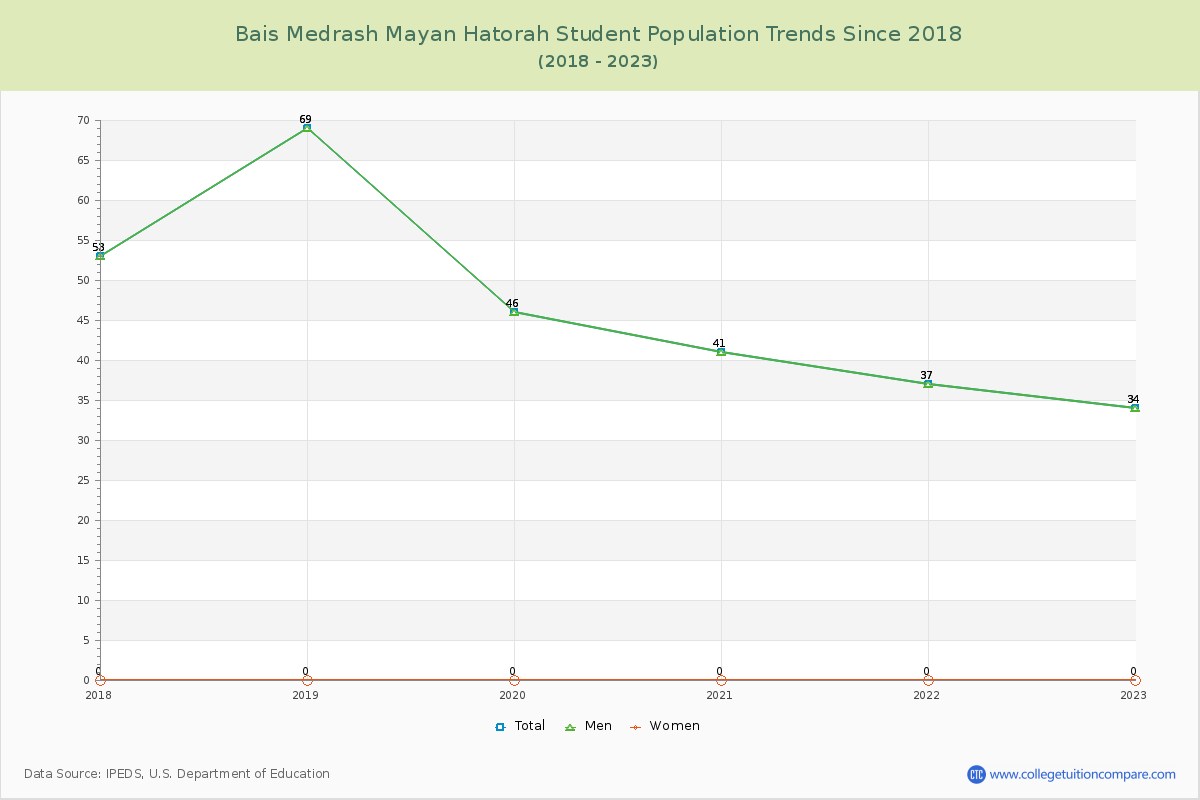 Bais Medrash Mayan Hatorah Enrollment Trends Chart