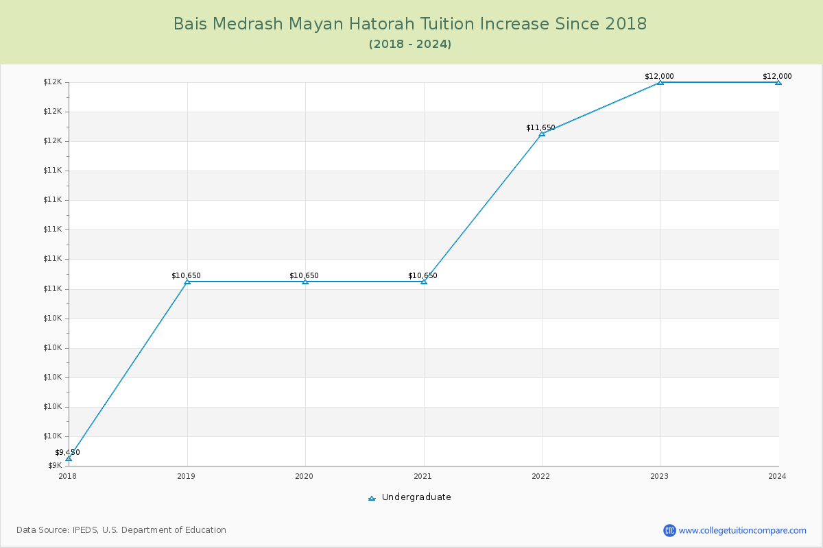 Bais Medrash Mayan Hatorah Tuition & Fees Changes Chart