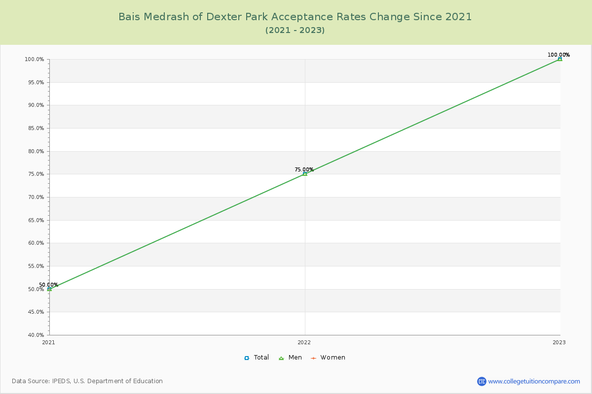 Bais Medrash of Dexter Park Acceptance Rate Changes Chart