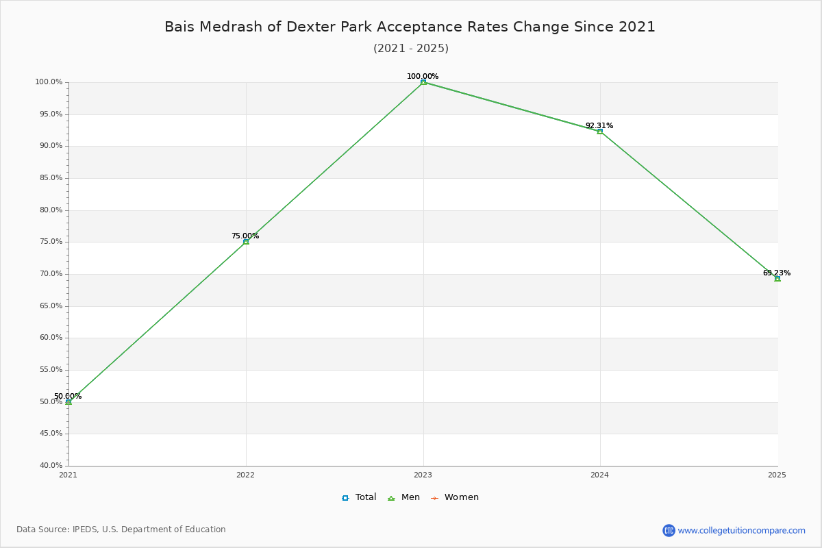 Bais Medrash of Dexter Park Acceptance Rate Trends Over Time - Historical Admission Rate Data Visualization Chart