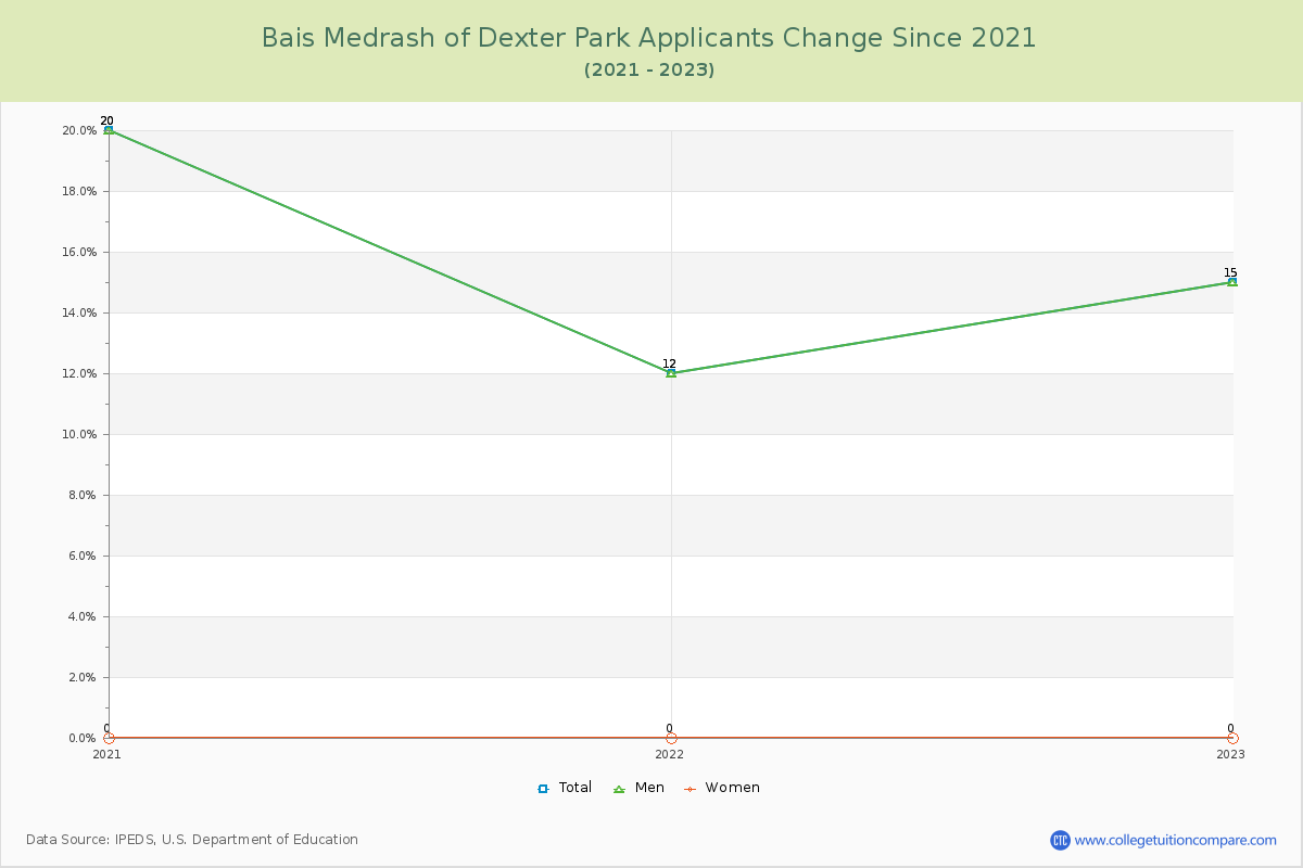 Bais Medrash of Dexter Park Number of Applicants Changes Chart