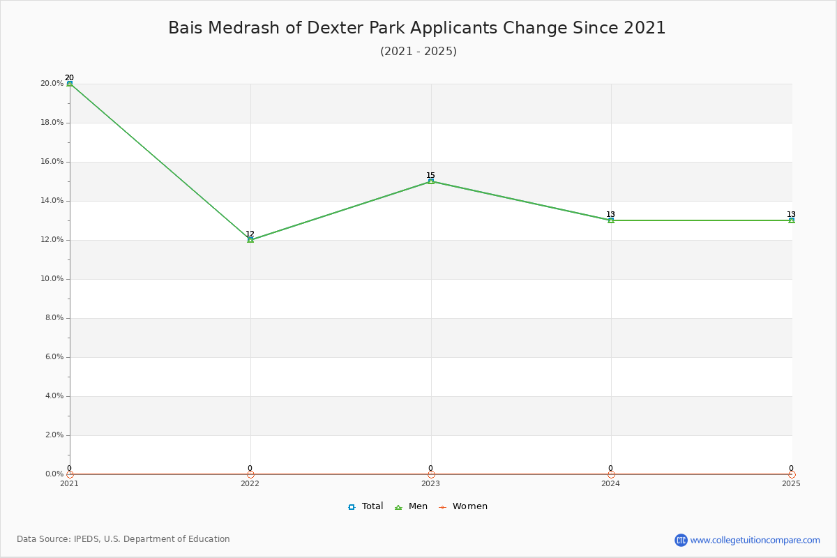 Bais Medrash of Dexter Park - 10 Year Applicants, Admissions, and Enrollment Trends Chart