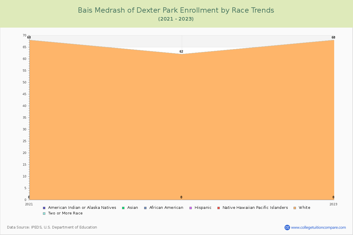 Bais Medrash of Dexter Park Enrollment by Race Trends Chart